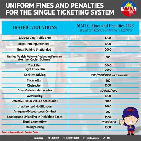 makati city ordinance violation|TRAFFIC VIOLATIONS AND PENALTIES FINES/PENALTIES .